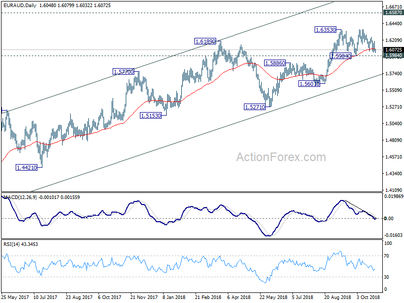 EUR/AUD