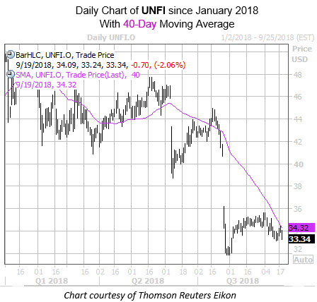 Daily Chart Of UNFI With 40MA