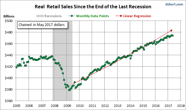 Real retail sales since the last recession