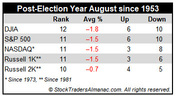 Post-Election Year August since 1953