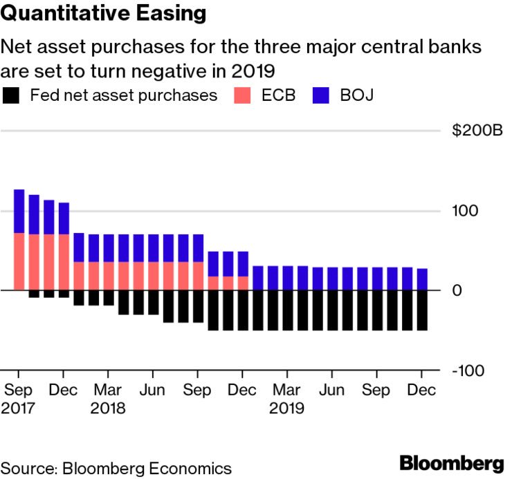 QE: Fed vs ECB vs BoJ 2017-2019 (estimate)