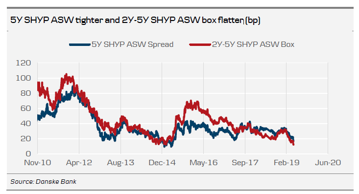 5Y SHYP ASW Tighter And 2Y-5Y SHYP ASW Box Flatter