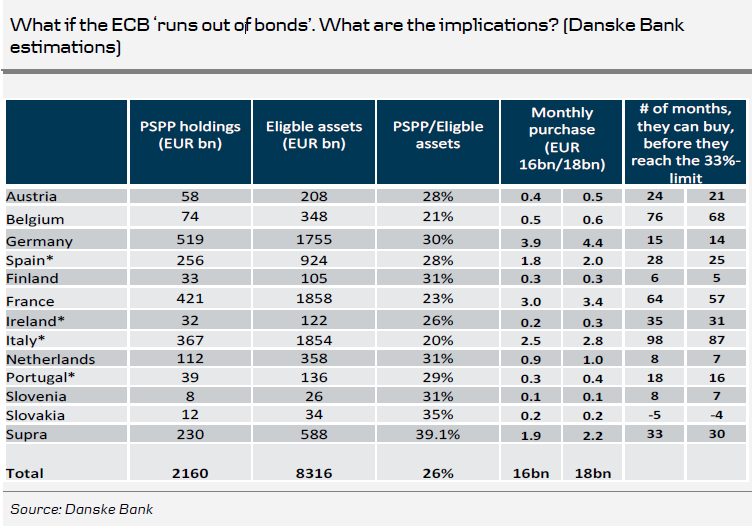 Implications If ECB Runs Out Of Bonds