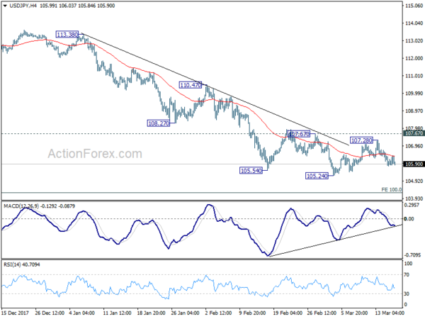 USD/JPY 4 Hour Chart