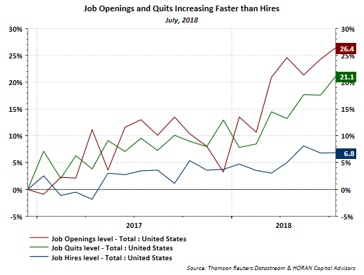 Job Openings and Quits Inceasing Faster Than Hirings