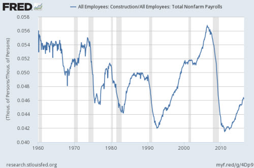 Construction/All Employees
