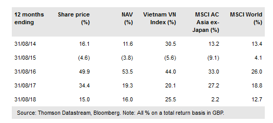 VinaCapital Vietnam Opportunity Fund