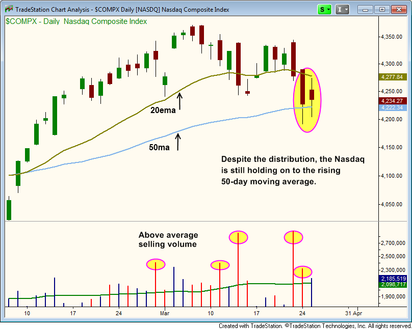 The Nasdaq: Daily