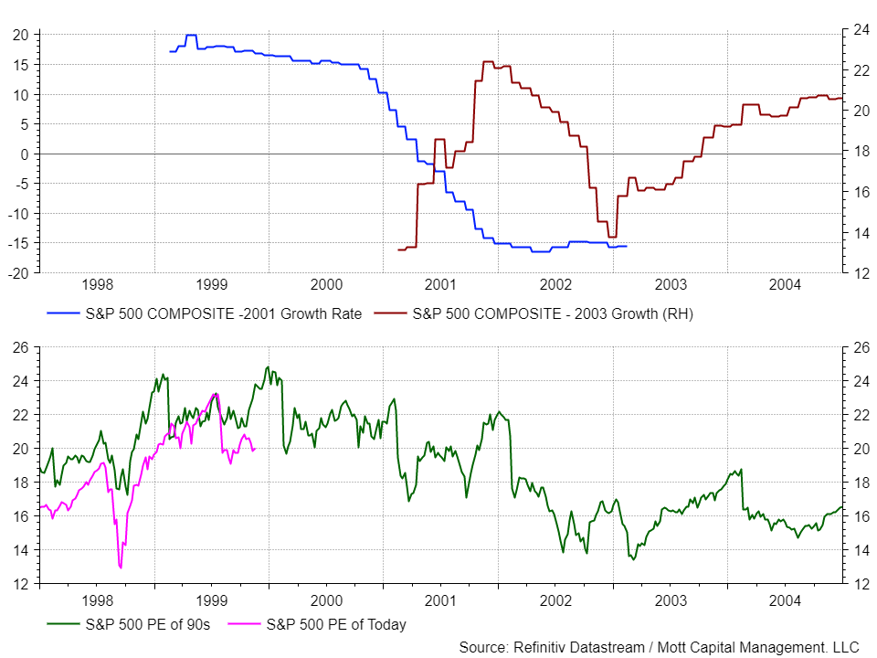 S&P 500 Growth Rate