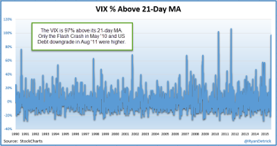 VIX % Above 21-Day MA