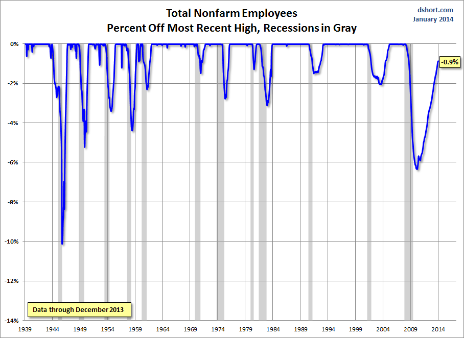 Total Nonfarm Employees