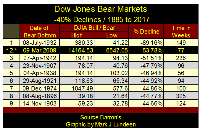 Dow Jones Bear Markets 1885-2017