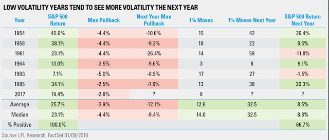 Low Volatility Year Tend