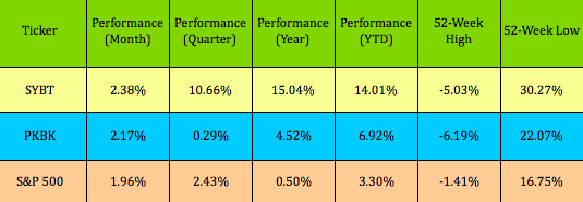 Tickers and Performance