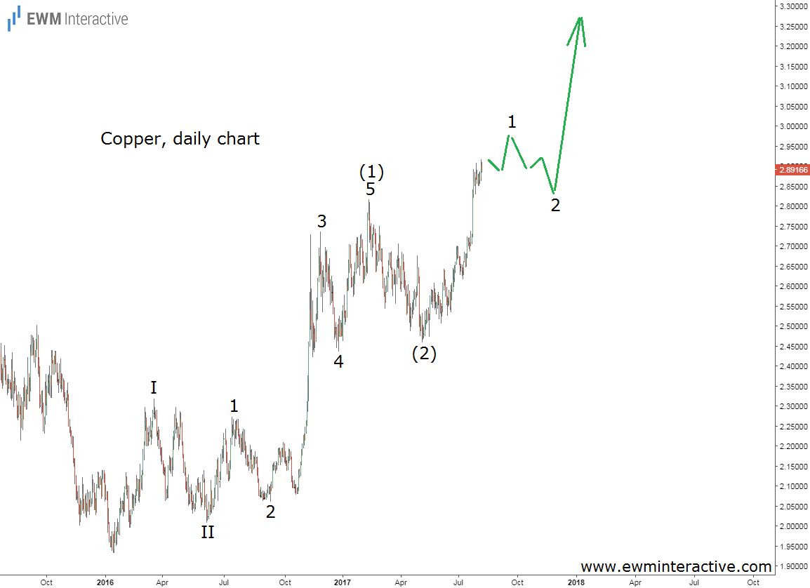 Copper Daily Chart