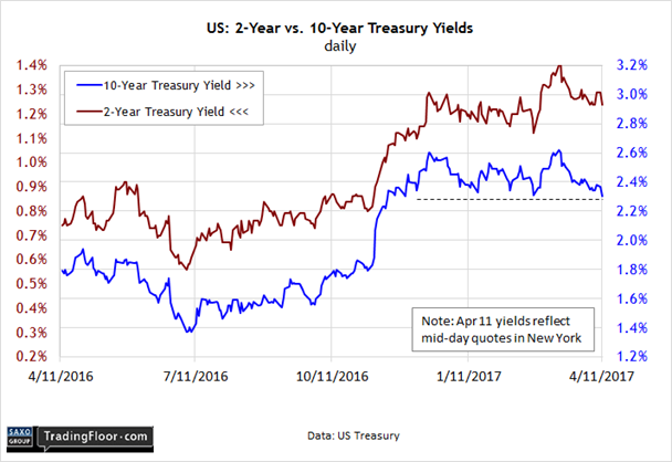 US: 2-Y vs 10Y Treasury Yields
