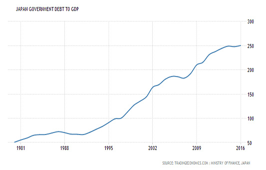 Japan Government DEBT To GDP