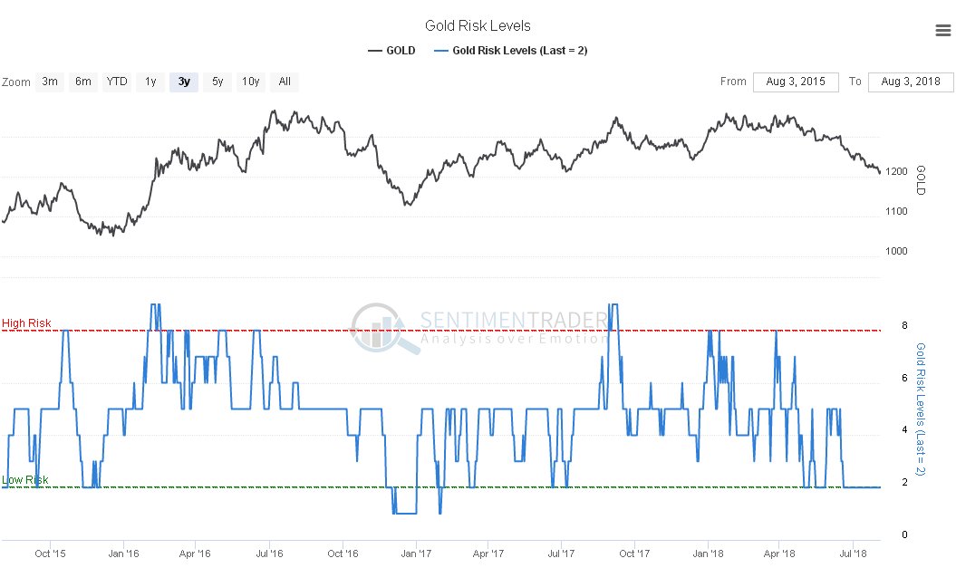 Gold Risk Levels Chart