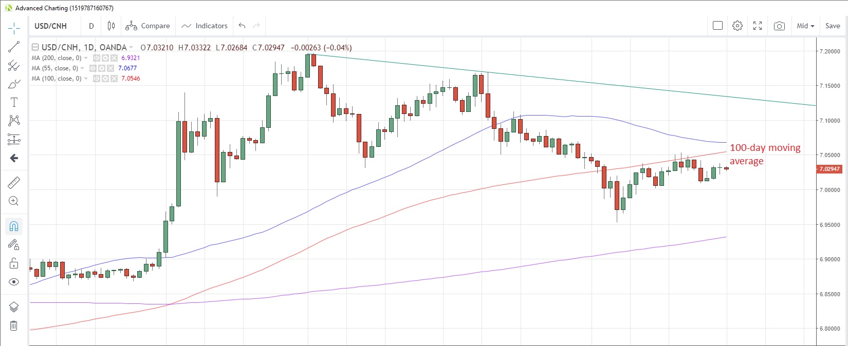 USD/CNH Daily Chart