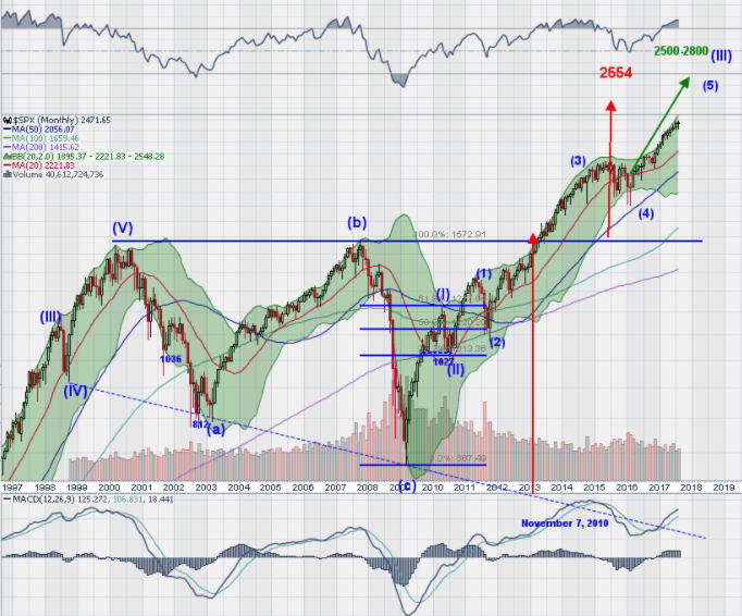 SPX Monthly Chart