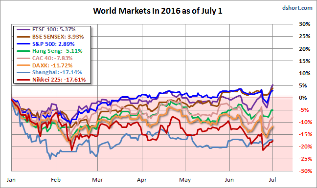 World Markets In 2016 As Of July 1