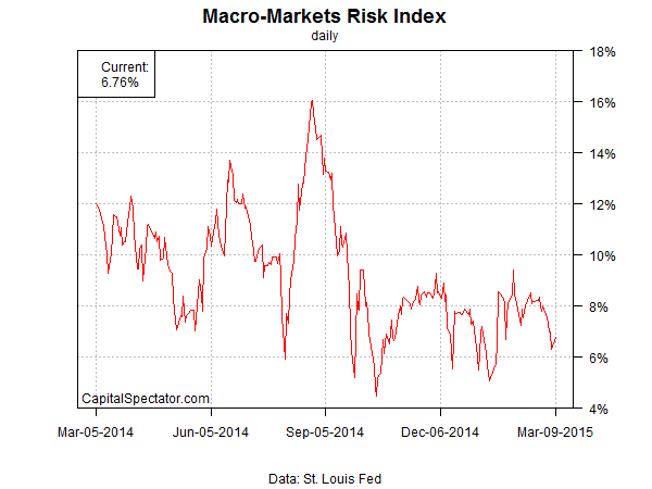 Macro Markets Risk Index Daily 1-Y Overview