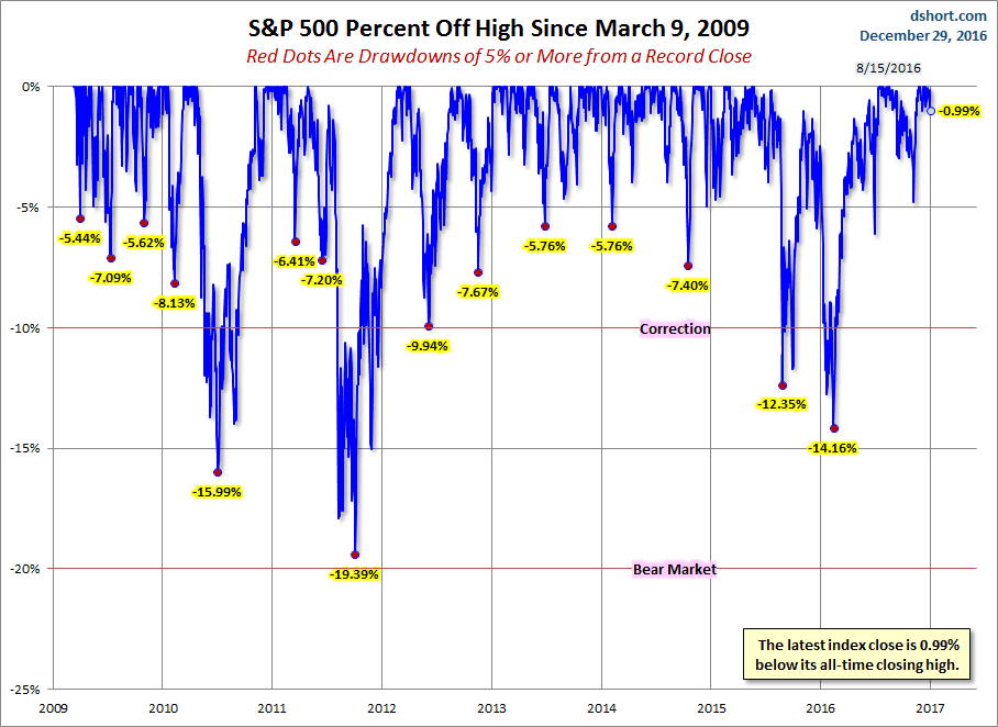 S&P 500 Drawdowns