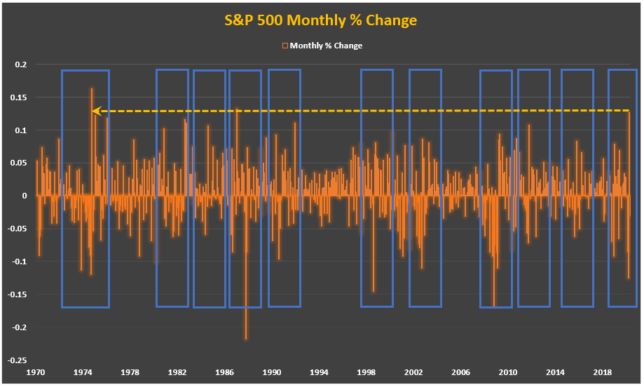 S&P 500 Monthly % Change