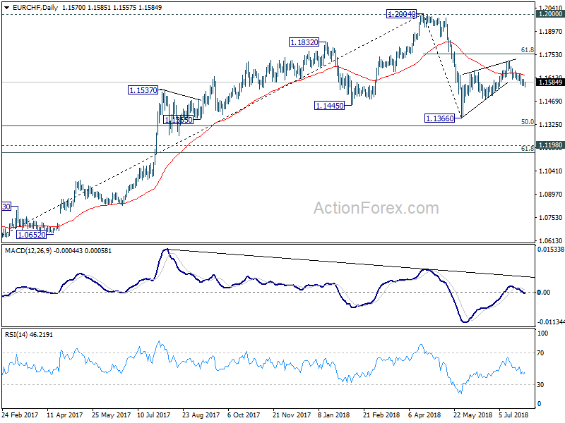 EUR/CHF Daily Chart