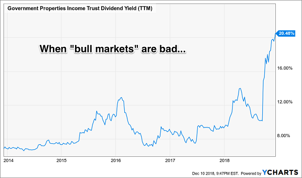 The Wrong Kind Of Bull Market