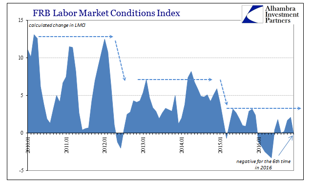 FRB Labor Market Conditions Index