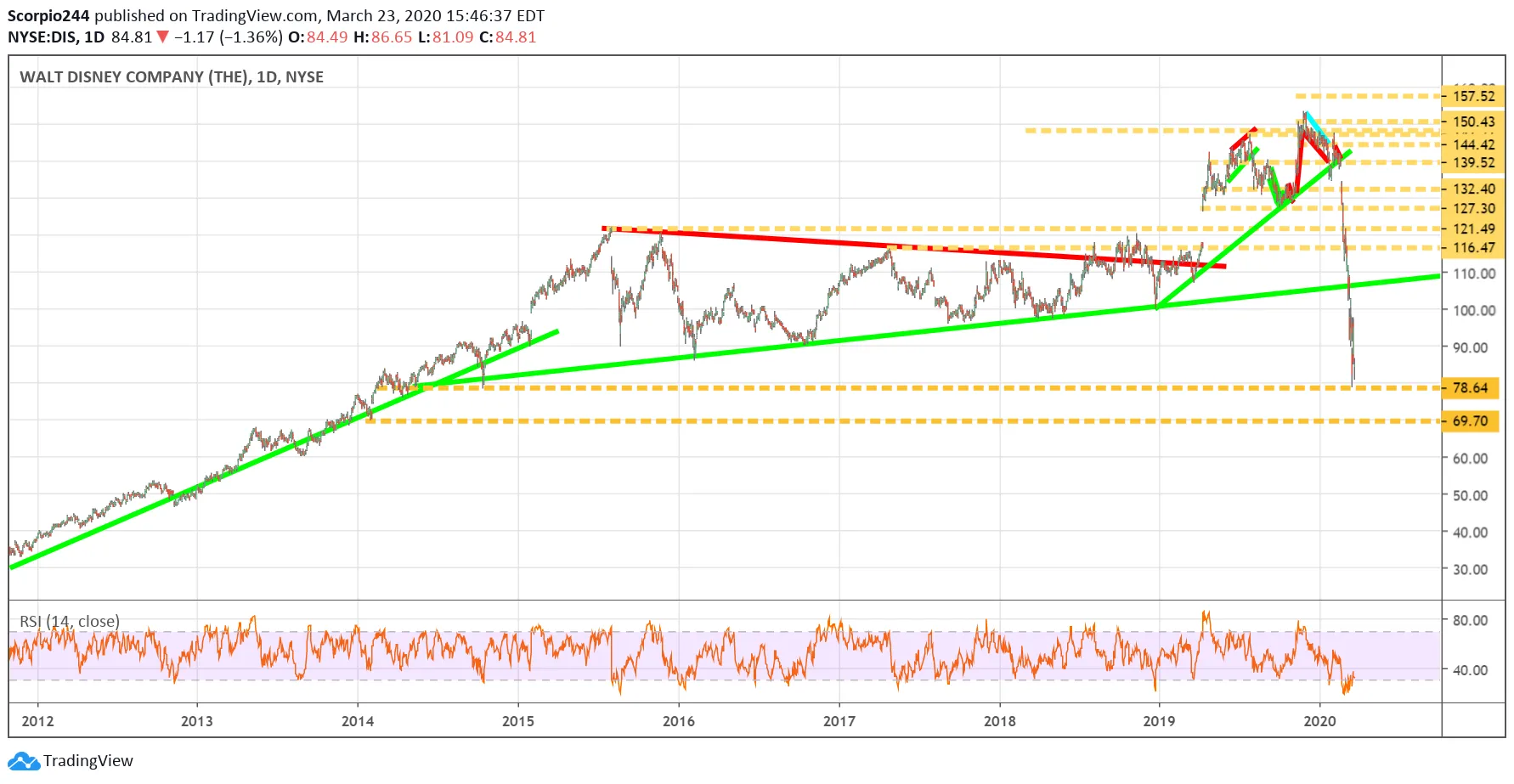 Disney Daily Chart