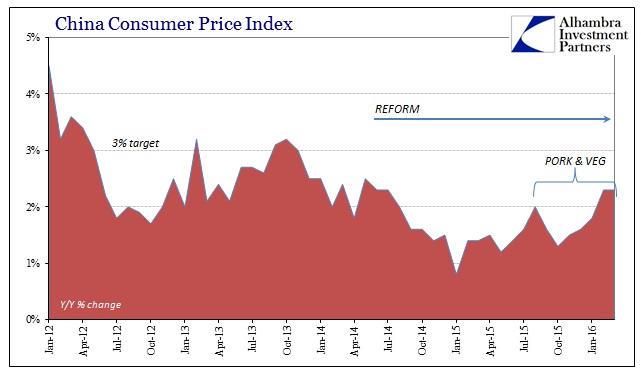 China CPI Chart