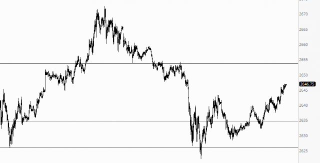 Emini S&P 500