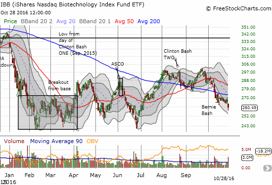 IBB gapped down and confirmed 200DMA resistance