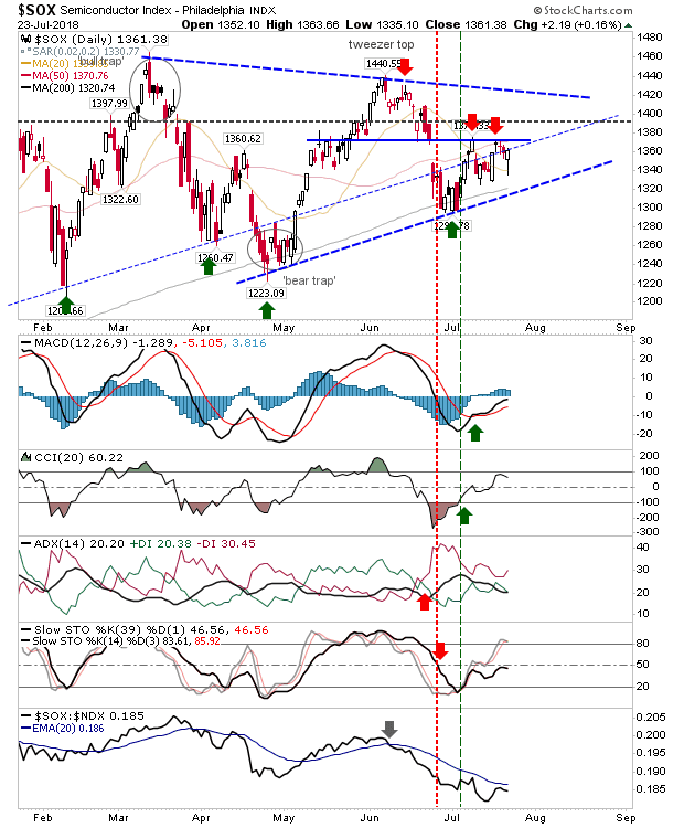 SOX Daily Chart