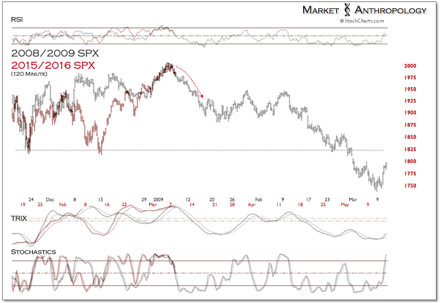 SPX 120-Minute Chart 2008/2009 vs 2015/2016