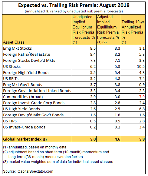 Expected Vs Trailing Risk Premia August 2018