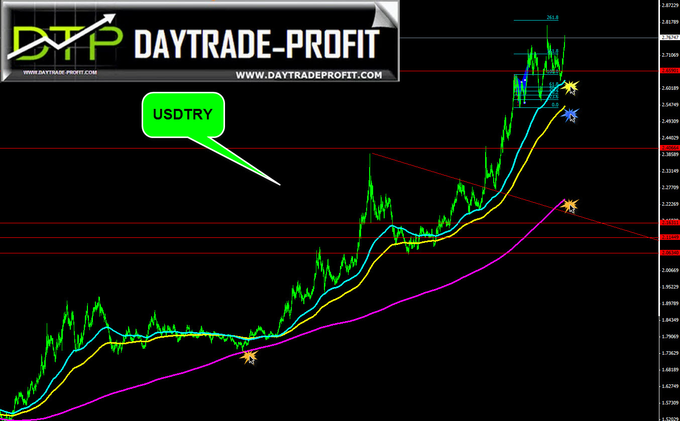 USD/TRY Chart