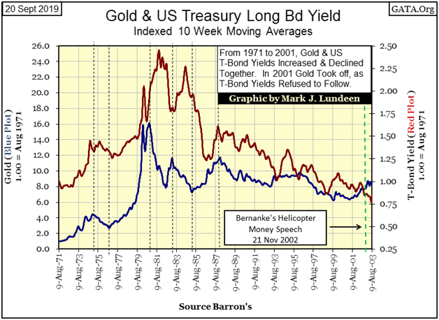 Gold & US Treasury Long Bd Yield