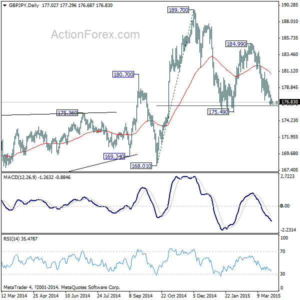 GBP/JPY: Daily