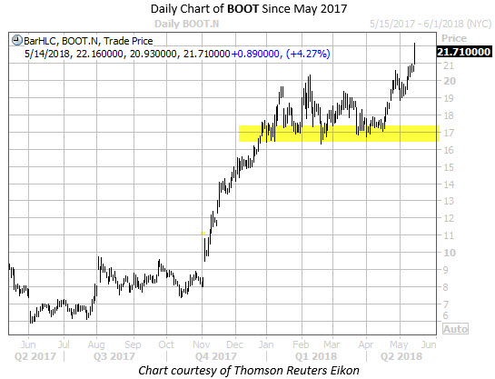 BOOT Daily Chart