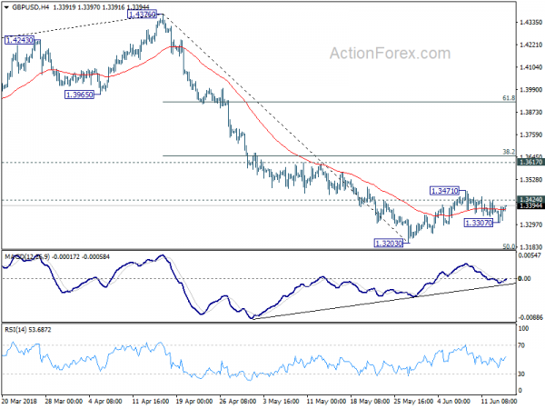 GBP/USD 4 Hour Chart