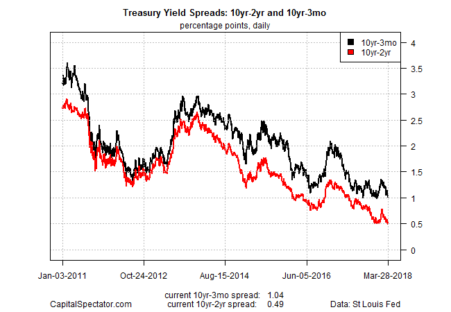 Treasury Yield Sppreads 10Yr-2Yr And 10yr 3mo