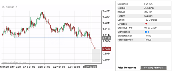 AUD/CAD: 129 Candles