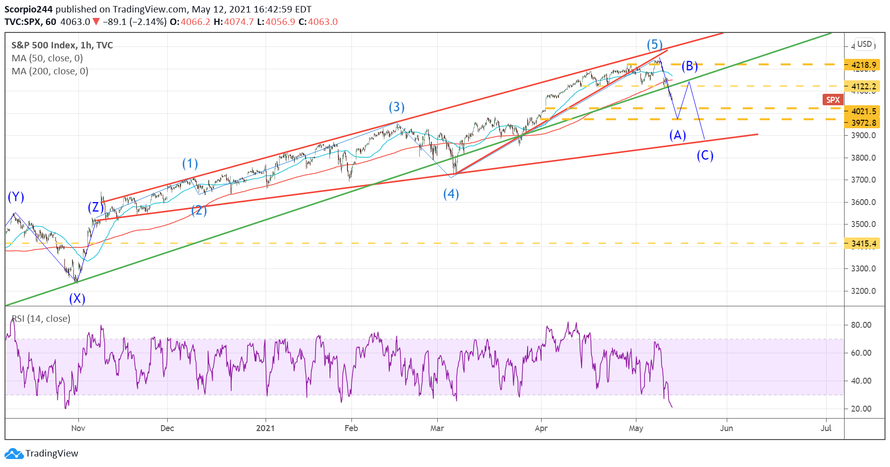 S&P 500 Index 1 Hr Chart