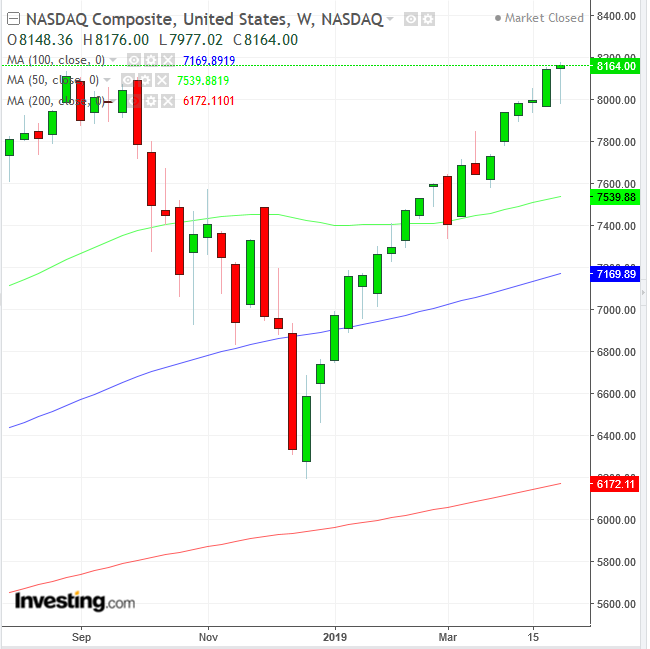 NASDAQ Composite Weekly