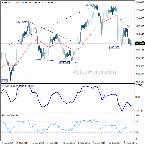 GBP/JPY Daily