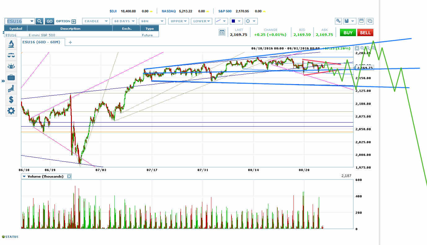 This Week’s S&P 500 Sideways Move