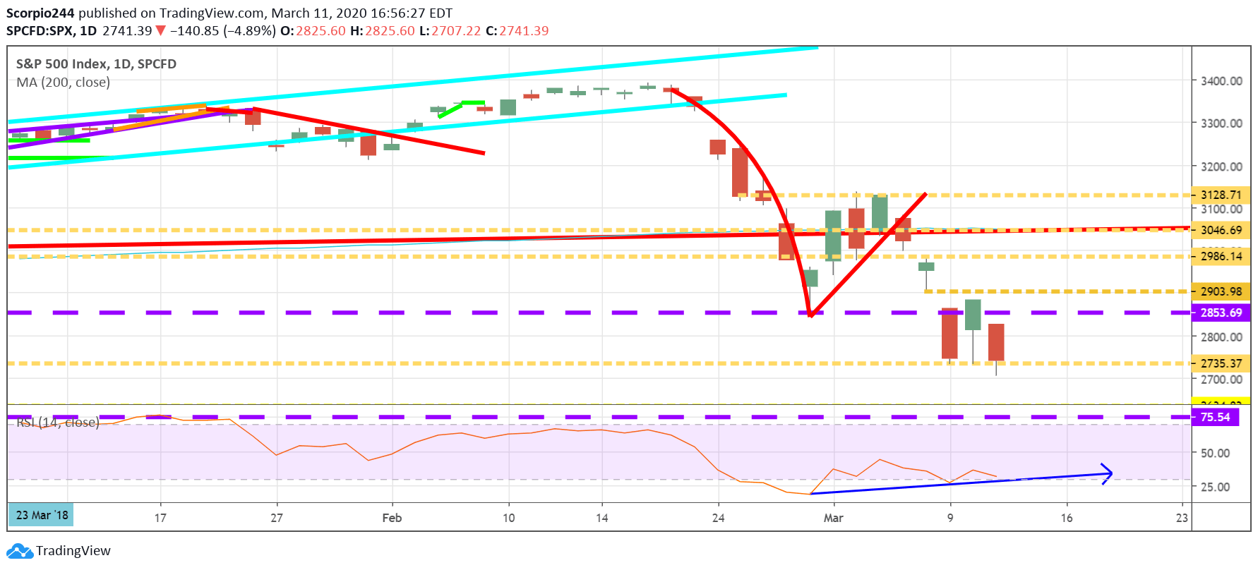 S&P 500 Index Daily Chart